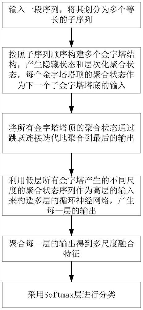 A Sequence Classification Method Based on Hierarchical Multiscale Recurrent Neural Network