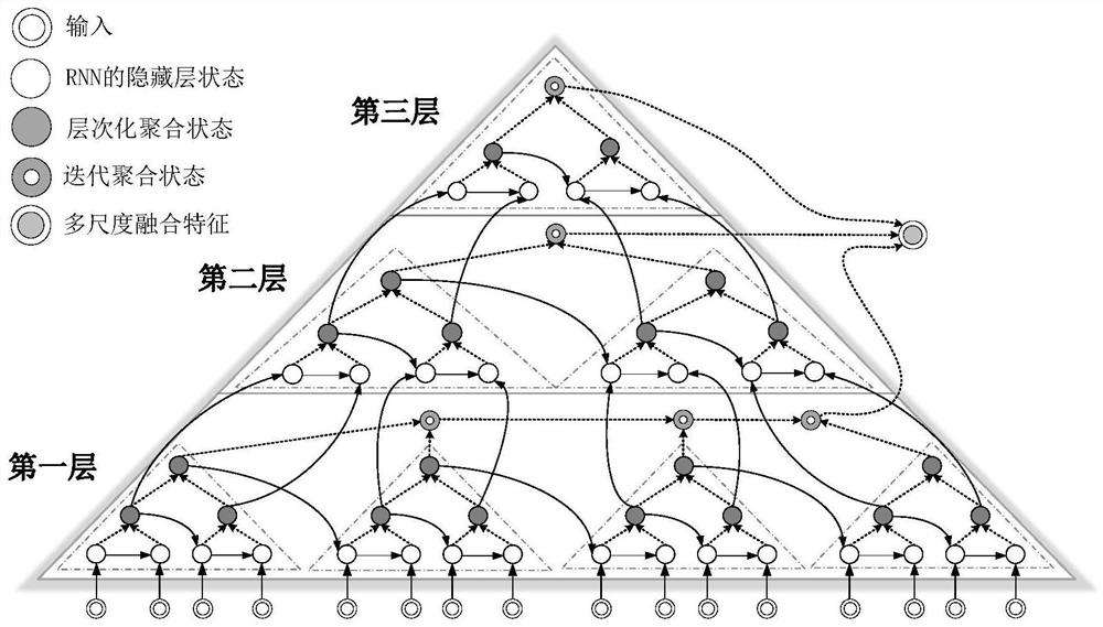 A Sequence Classification Method Based on Hierarchical Multiscale Recurrent Neural Network