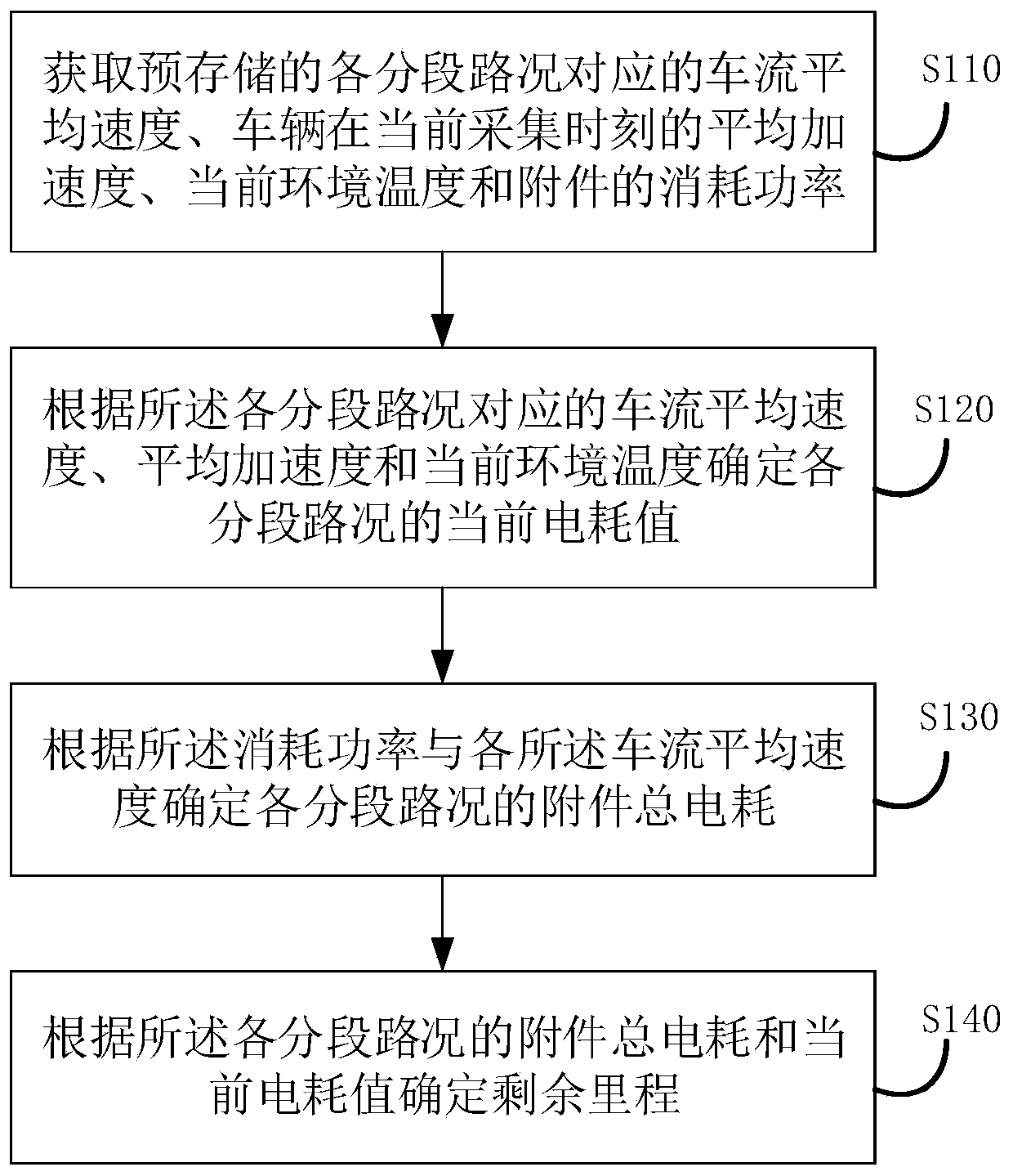 Vehicle remaining mileage determining method and device and vehicle