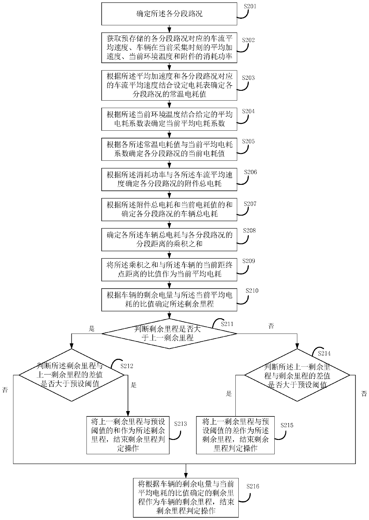 Vehicle remaining mileage determining method and device and vehicle