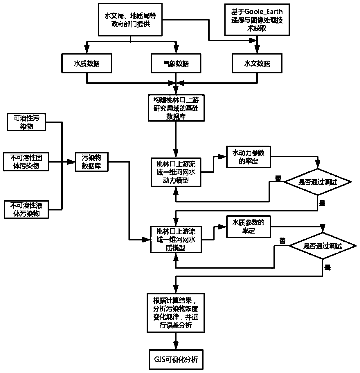 Evaluation method based on transport diffusion model of soluble pollutants in water environment