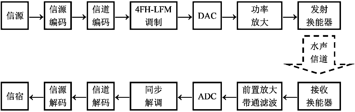 Water sound frequency hopping communication method for linear modulation signal modulation and demodulation