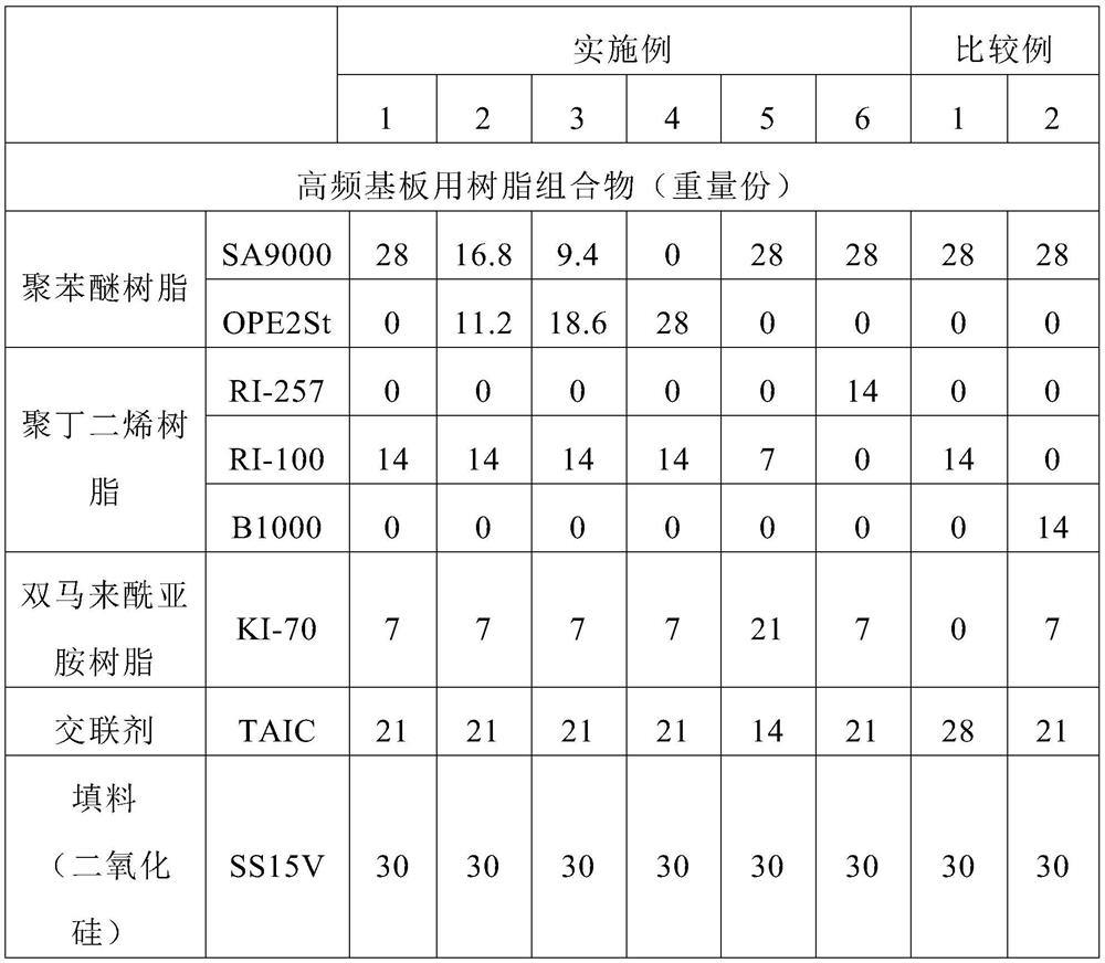 Resin composition for high frequency substrate and metal clad laminate