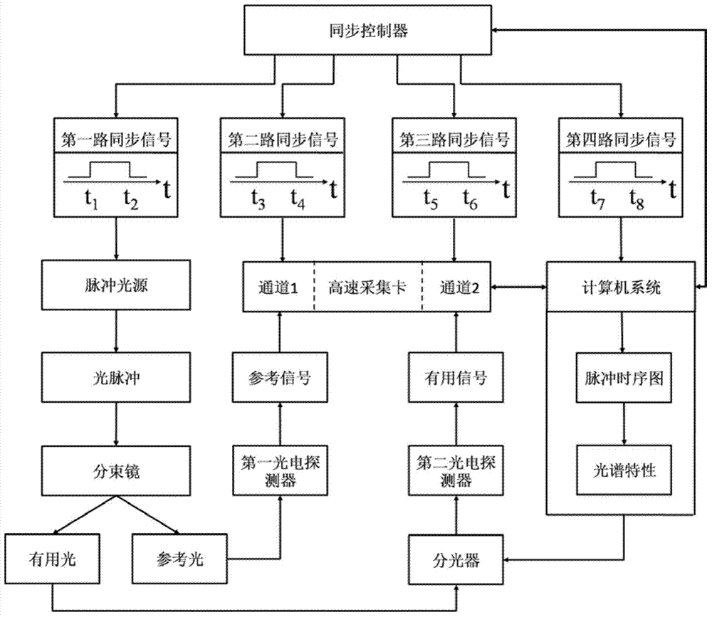 Spectral characteristic tester based on synchronous pulse measurement technique