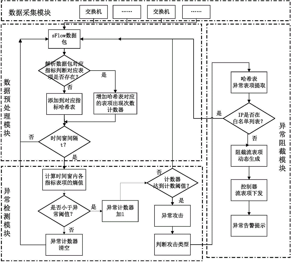 SDN (self-defending network) anomaly detection and interception method and system