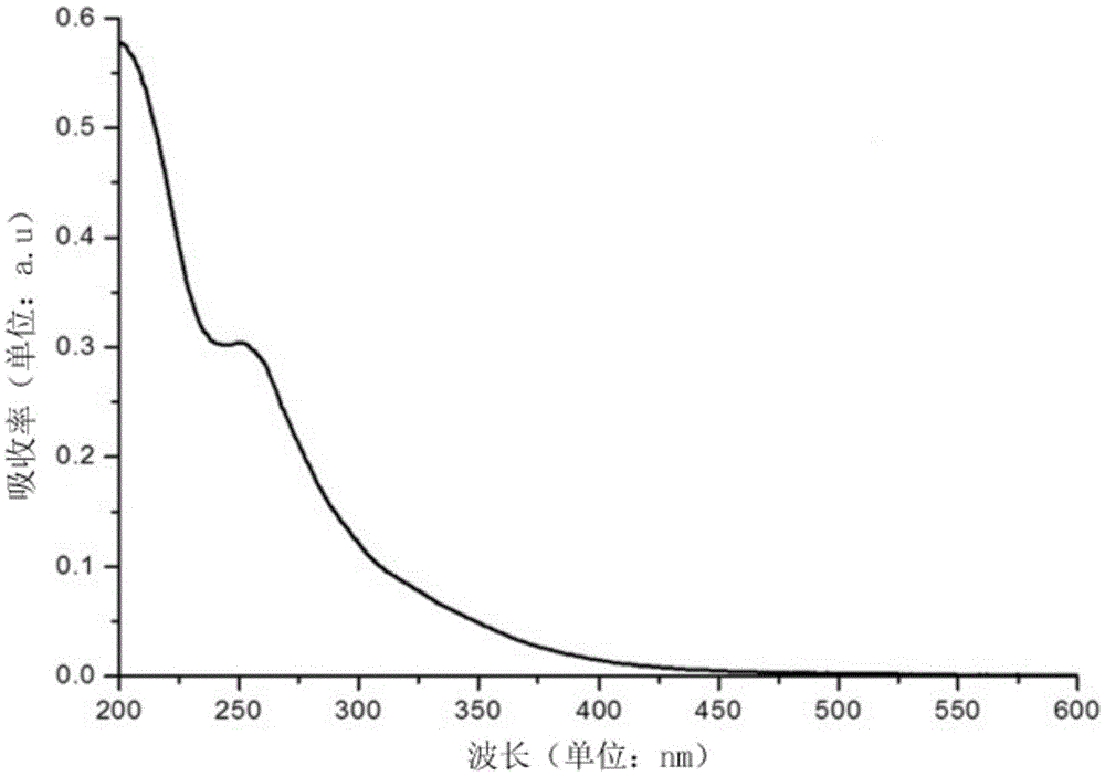 A method for synthesizing carbon quantum dots by biologically active enzyme-assisted microwave method, carbon quantum dots prepared therefrom and application thereof