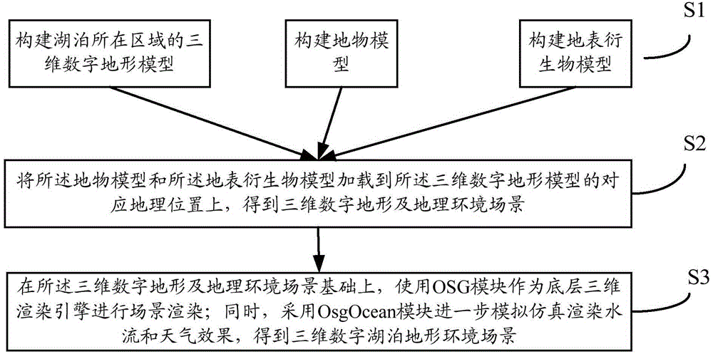 Digital lake three-dimensional visualized simulation method and simulation platform based on OSG