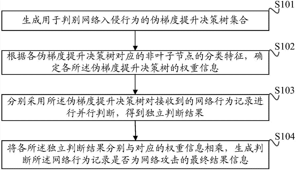 Cloud-computing oriented network intrusion detect method and system