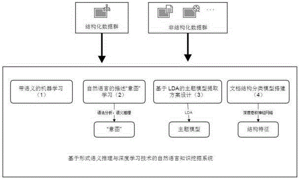 Natural language knowledge exploration system based on formal semantics reasoning and deep learning