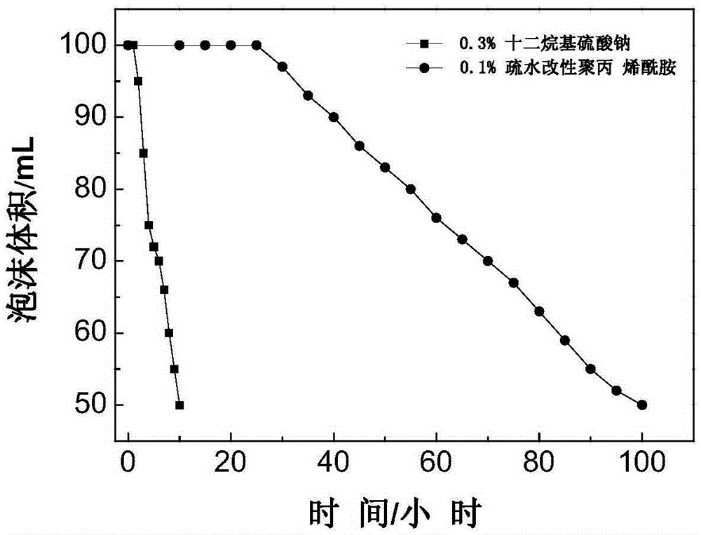 A water-based foam stabilizer, preparation method and water-based foam system with ultra-high stability