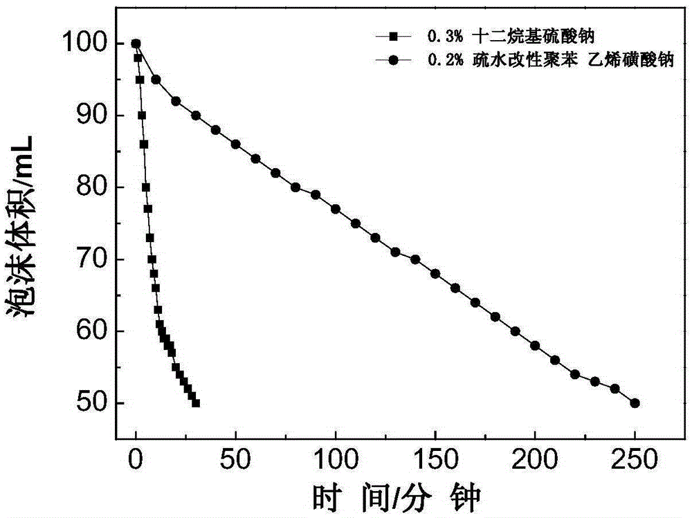 A water-based foam stabilizer, preparation method and water-based foam system with ultra-high stability