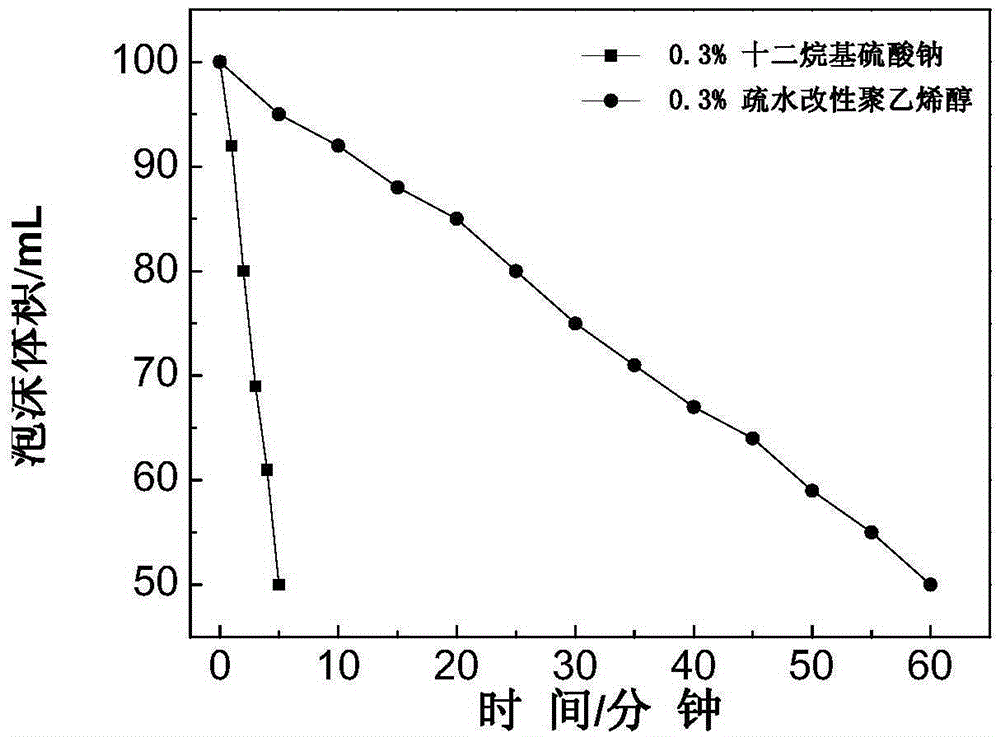 A water-based foam stabilizer, preparation method and water-based foam system with ultra-high stability