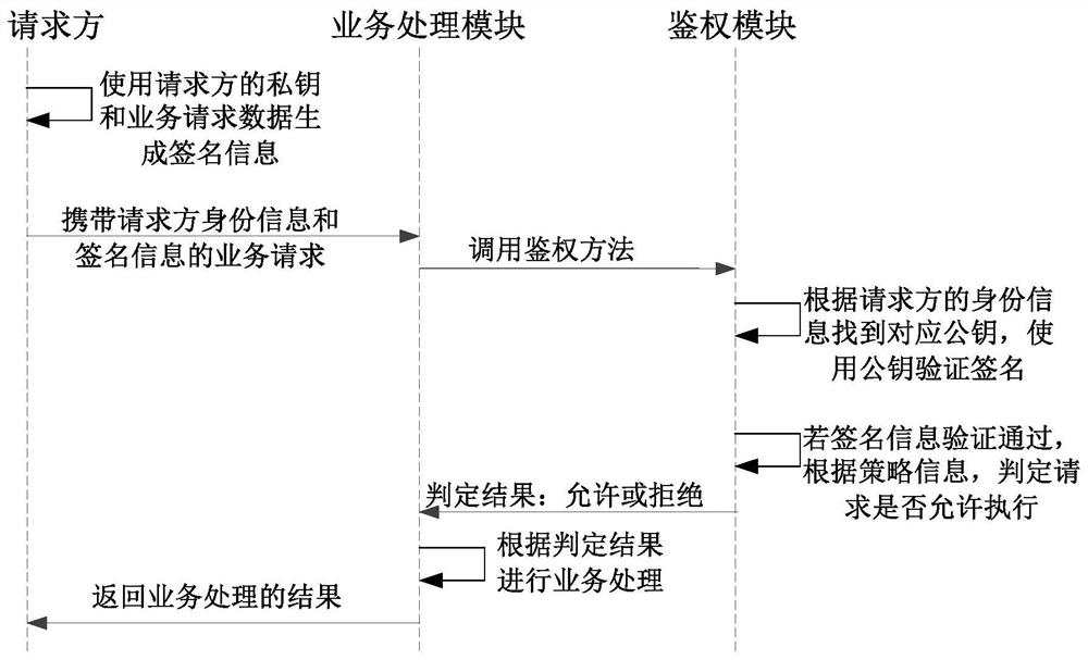 Authentication method and device, electronic equipment and readable storage medium