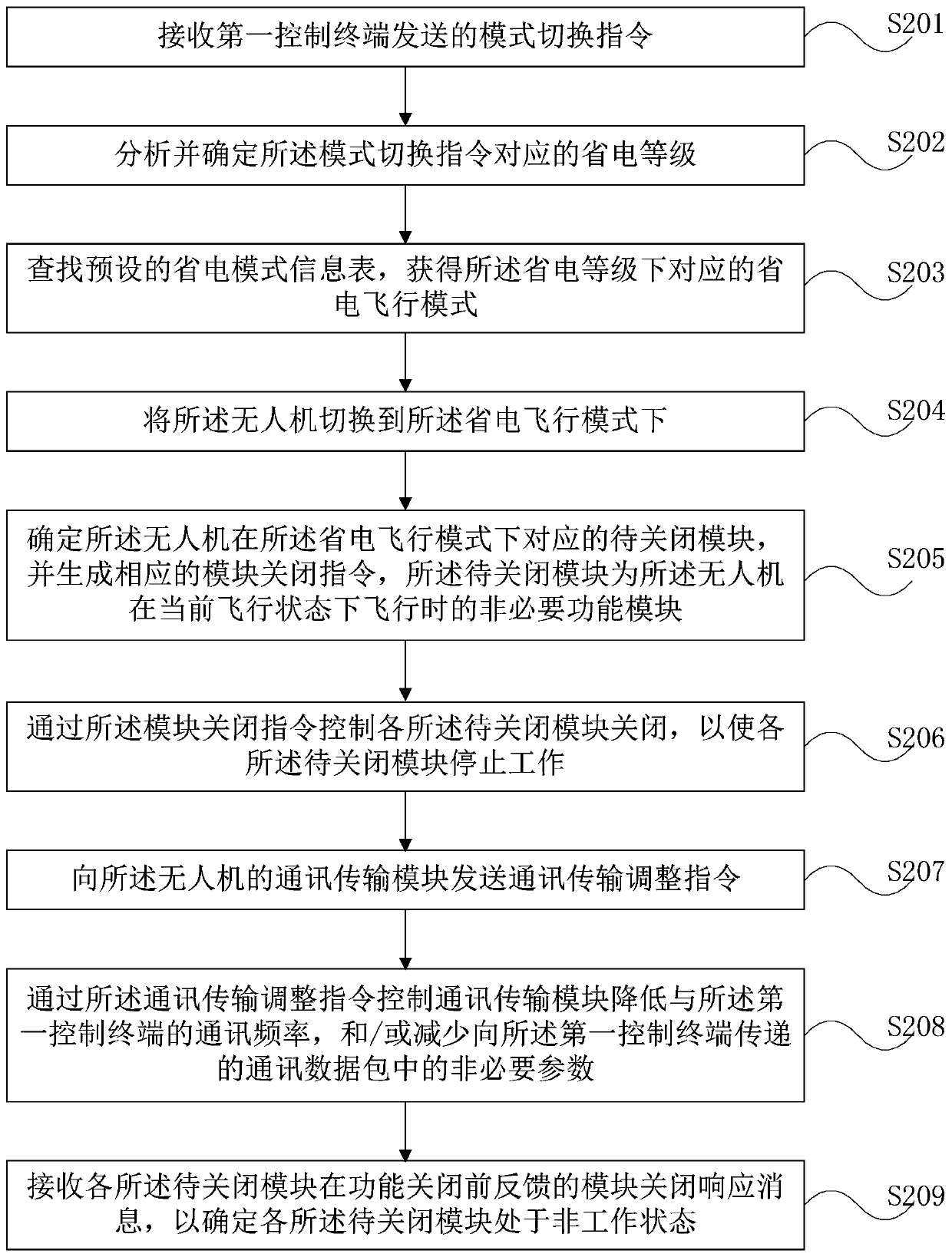 Method, device and equipment for controlling unmanned aerial vehicle and storage medium