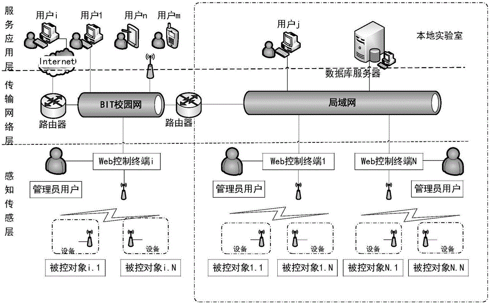 Internet of things mobile E-Laboratory platform of embedded Web control terminal