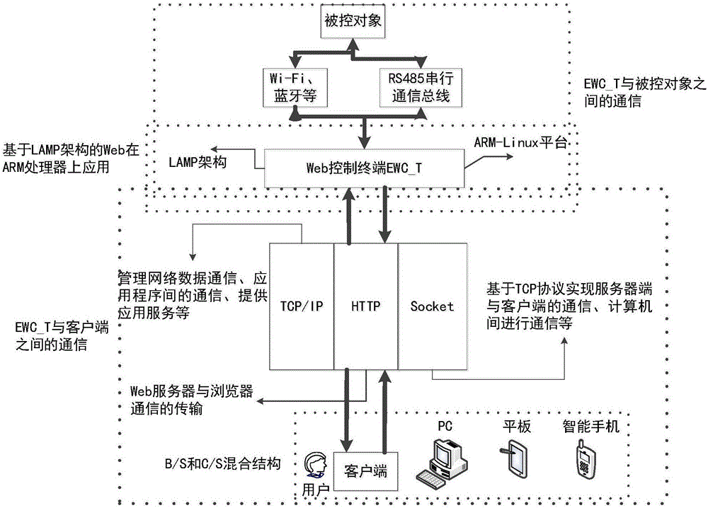 Internet of things mobile E-Laboratory platform of embedded Web control terminal