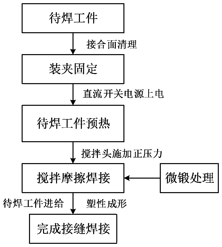 A chuck power-assisted composite biaxial dynamic friction stir welding method