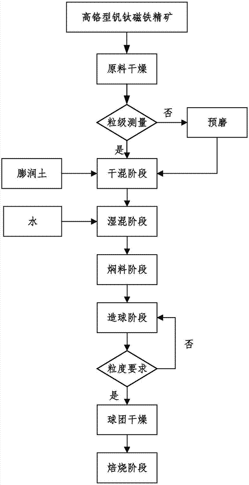 Preparation method of high-chromium vanadium-titanium magnetite pellets