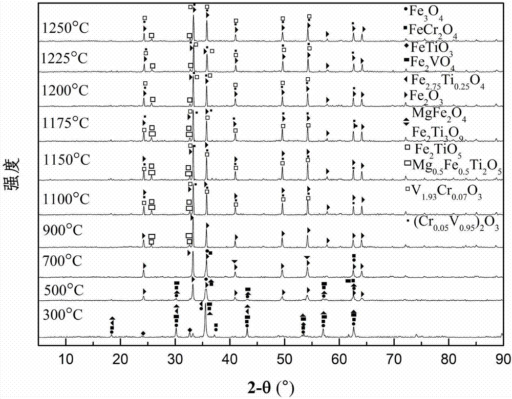 Preparation method of high-chromium vanadium-titanium magnetite pellets