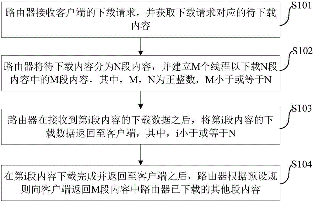 Download method through router and router