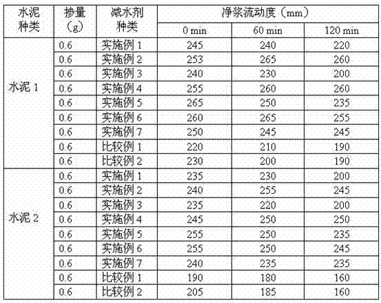 High-performance water reducer of polycarboxylic acid, and preparation method thereof