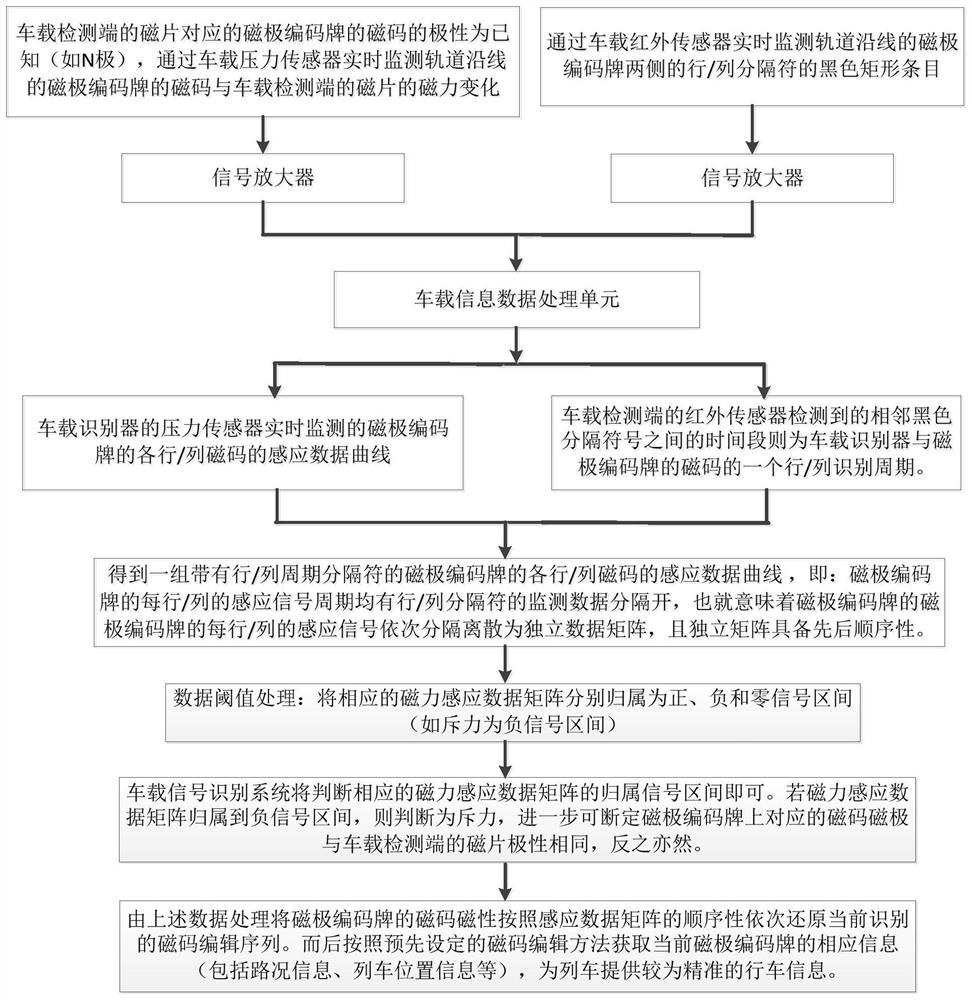 Application of magnetic code information identification system and method