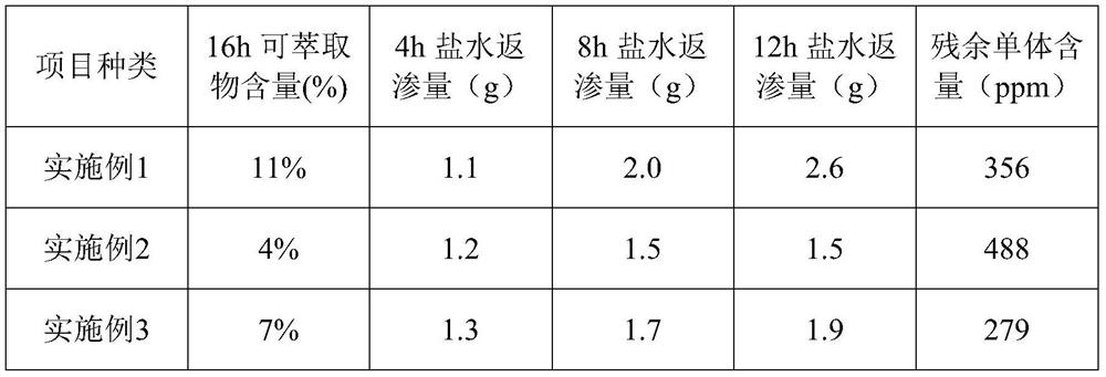 A kind of preparation method of acrylic water-absorbing resin with low extractables content