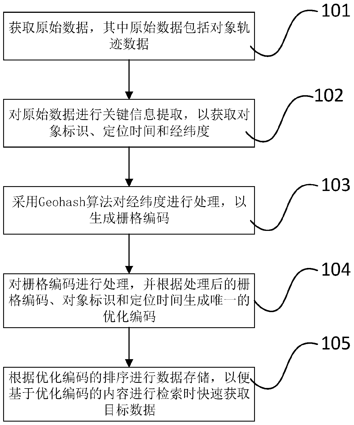 Quick retrieval method and system based on space-time collision