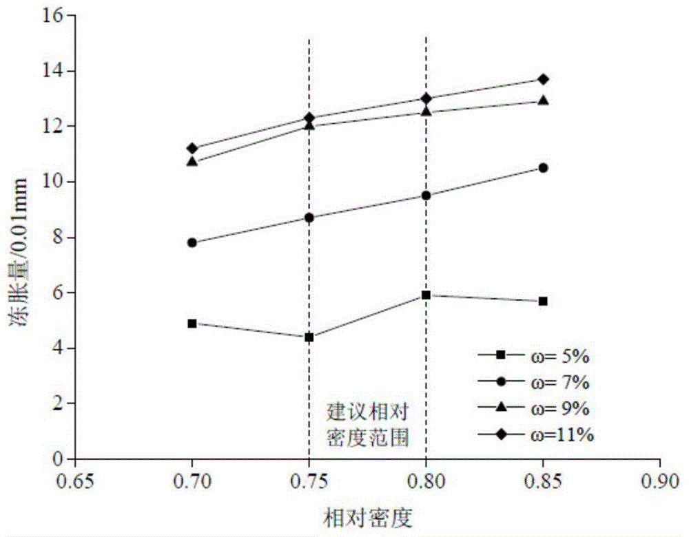 Pore distribution index based cushion material grading design optimization method for cold regions