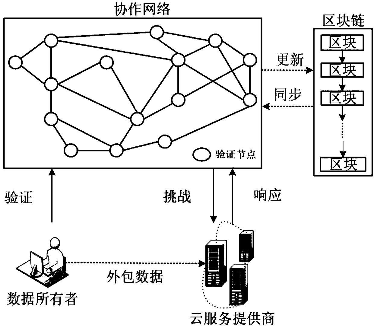 Decentralized collaborative verification model and verification algorithm