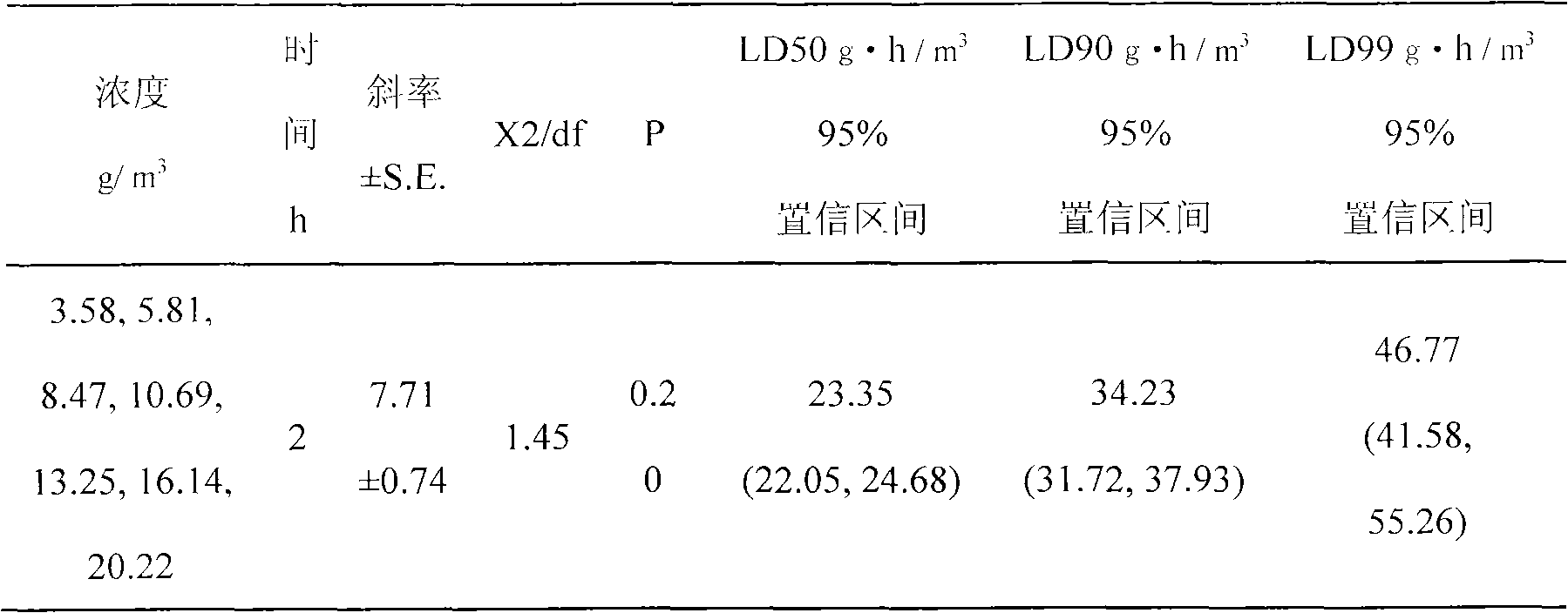 Novel fumigation preparation and application technology thereof