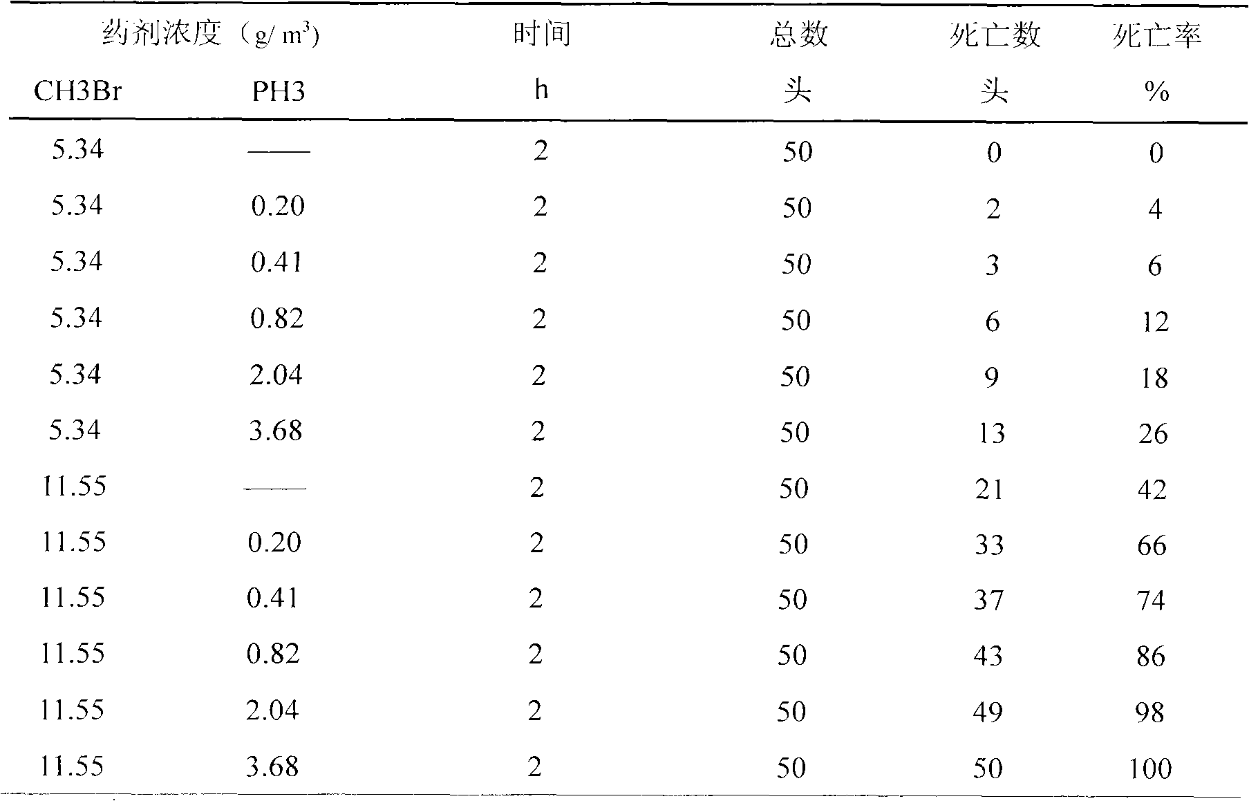 Novel fumigation preparation and application technology thereof