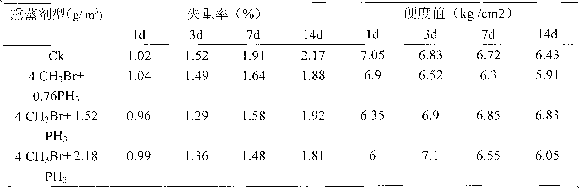 Novel fumigation preparation and application technology thereof