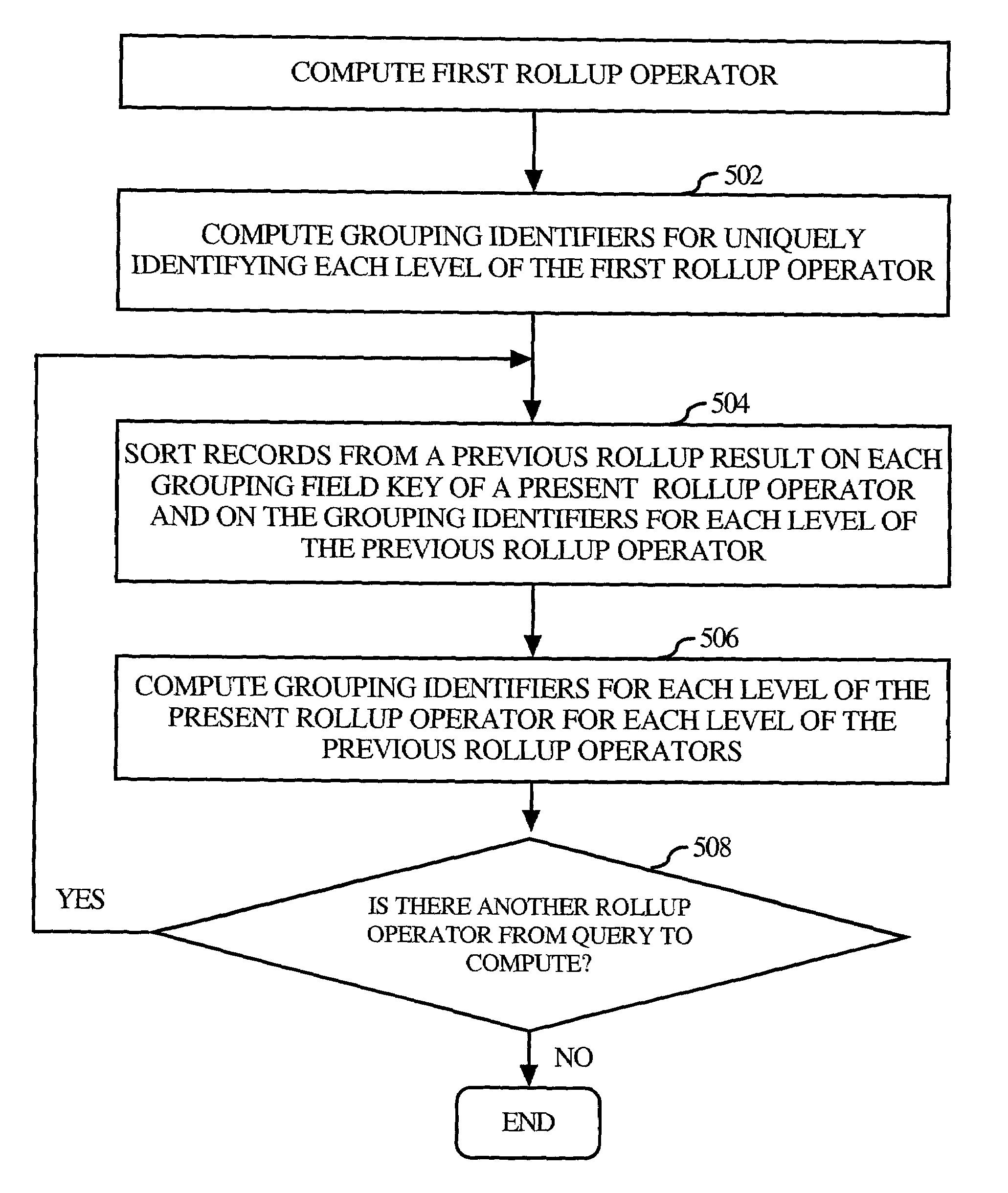 Evaluation of database hierarchical cubes by nesting rollup operators associated with multiple groupings