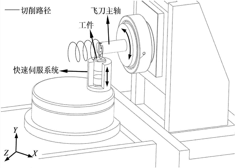 Ultra-precise rapid-cutting-combination machining-forming method for optical complex curved surface of brittle material