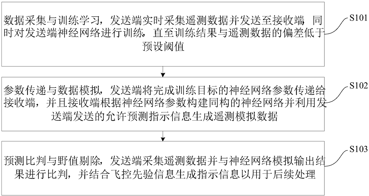 Method and device for elastically transmitting telemetry data based on machine learning