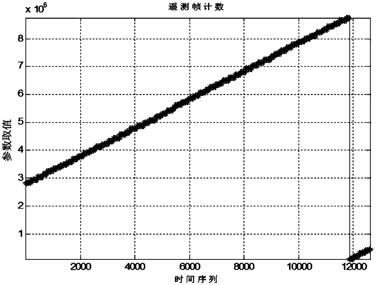 Method and device for elastically transmitting telemetry data based on machine learning