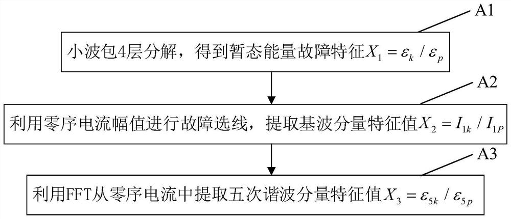 Analysis method of big data distribution network fault line selection based on improved particle swarm optimization algorithm