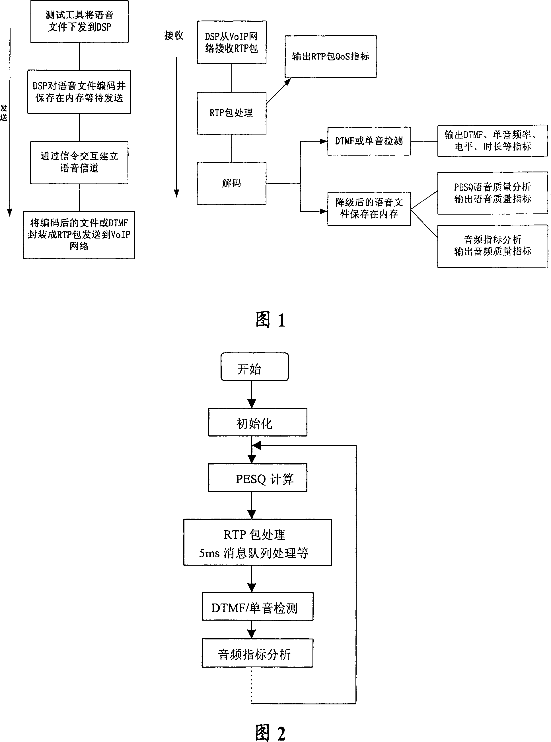 Multi-task processing method based on digital signal processor