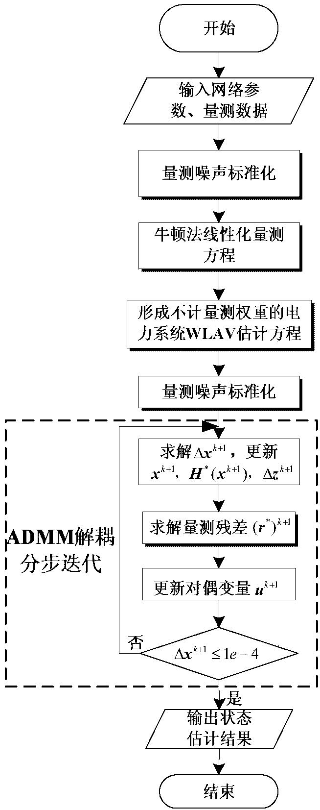 A wlav Robust Estimation Method of Power System Based on admm