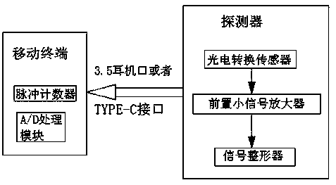 Miniature nuclear radiation dose measuring device