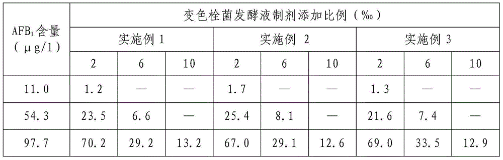 Preparation method of trametes versicolor fermentation liquor and application of trametes versicolor fermentation liquor in degrading aflatoxin B1