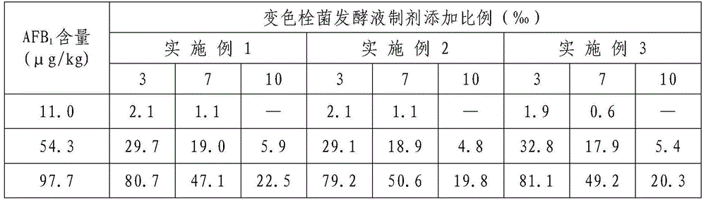 Preparation method of trametes versicolor fermentation liquor and application of trametes versicolor fermentation liquor in degrading aflatoxin B1