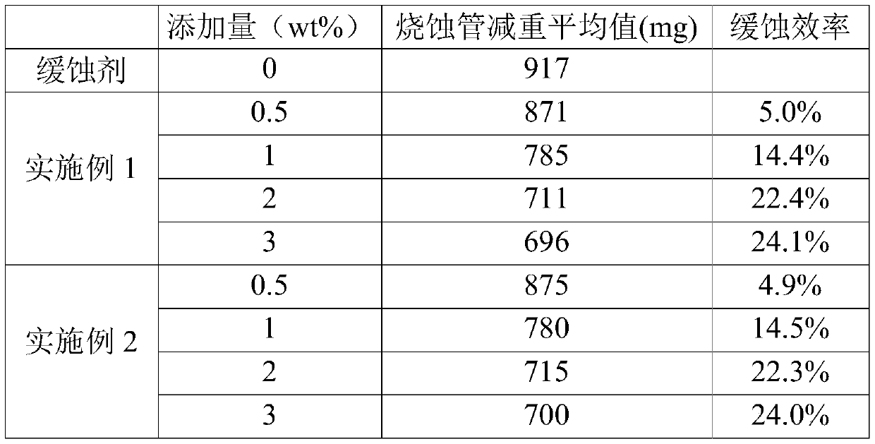 Corrosion inhibitor for improving ablation resistance of metal and preparation method of corrosion inhibitor