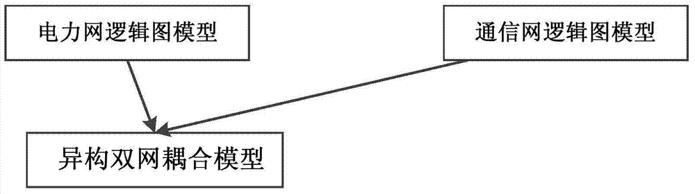 Modeling method for heterogeneous dual-network coupling of power grid and communication network under the background of smart grid