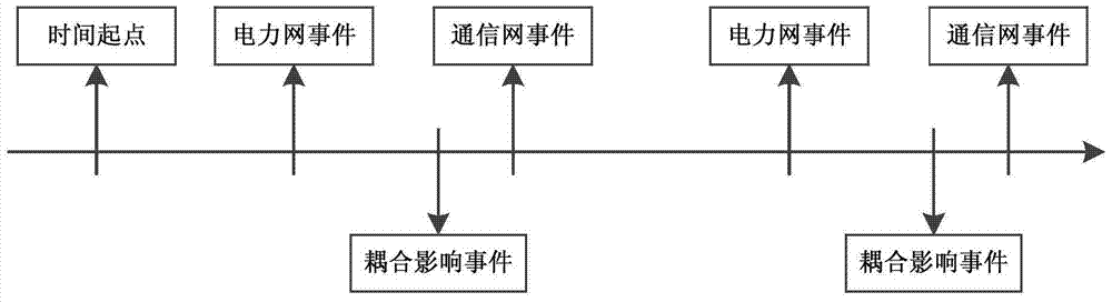 Modeling method for heterogeneous dual-network coupling of power grid and communication network under the background of smart grid