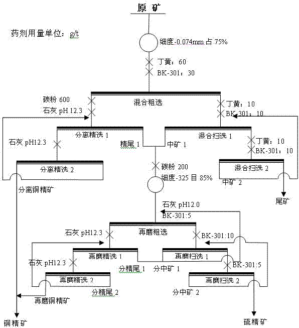 Method for recycling copper minerals from high-sulfur rebellious copper ore step by step