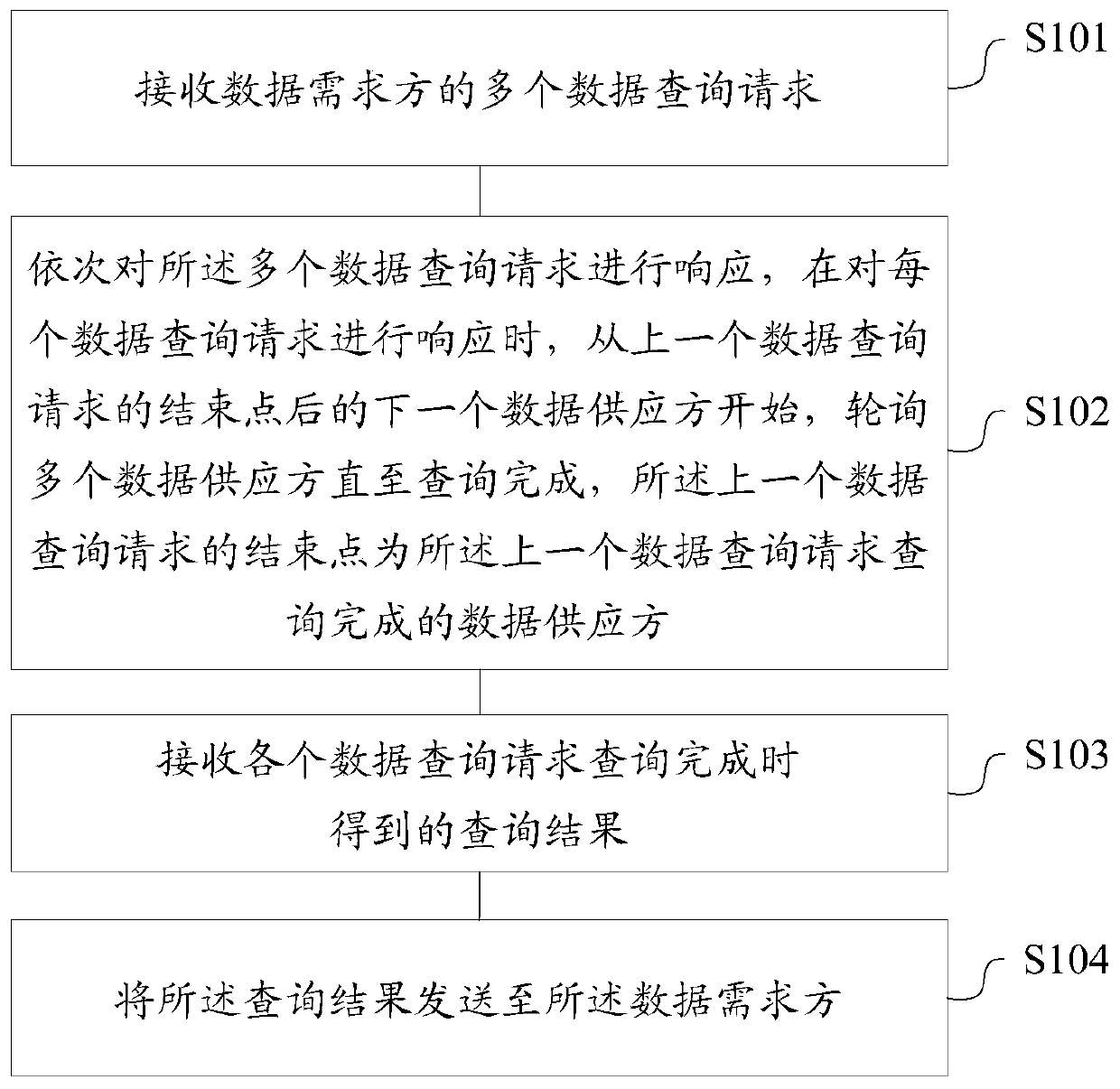 Multi-data source data query method and device, storage medium, terminal