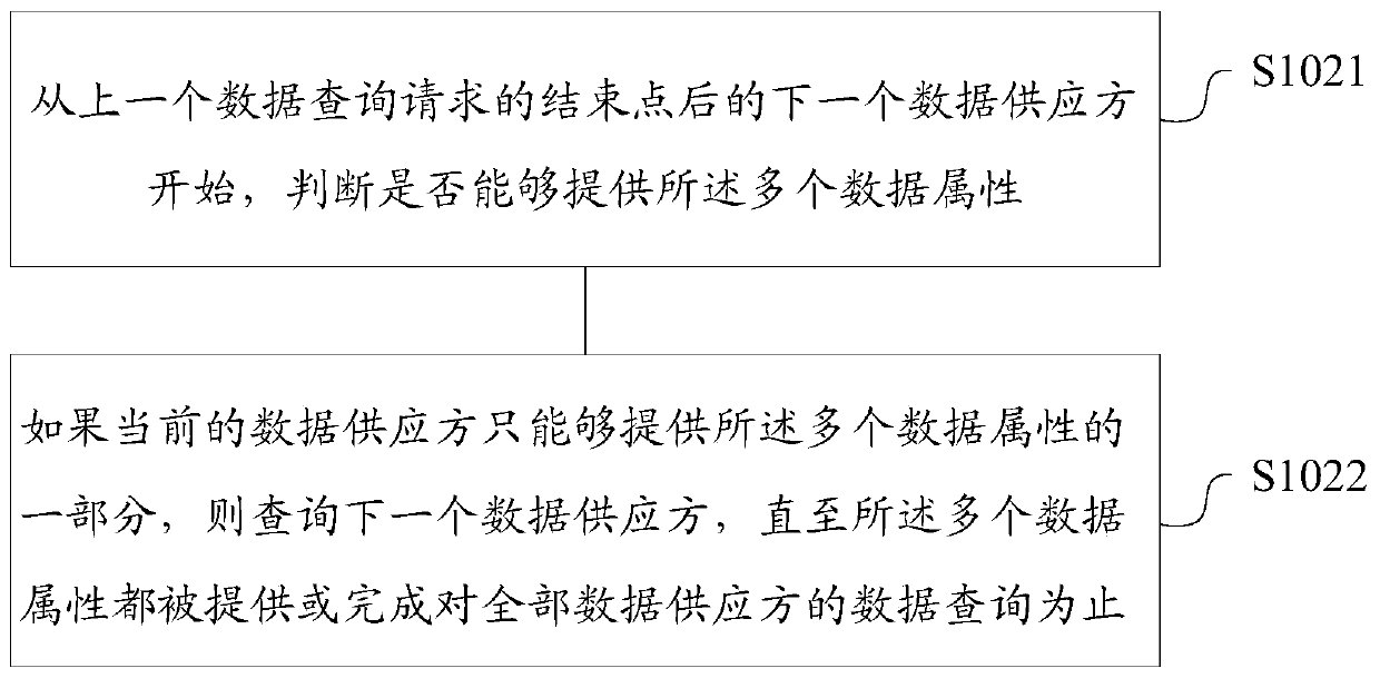 Multi-data source data query method and device, storage medium, terminal