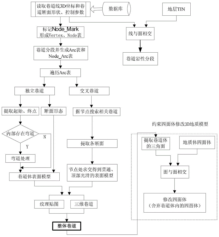 A 3D Geological Roadway Modeling Method Based on Spatial Data Structure System